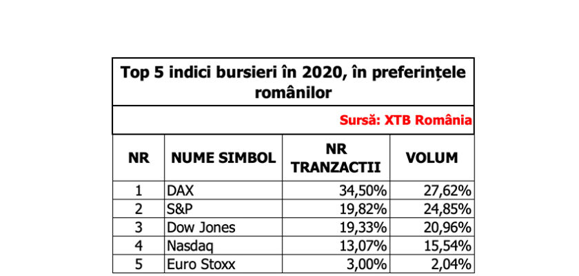 XTB România: Top 5 indici bursieri, în preferințele românilor, în 2020