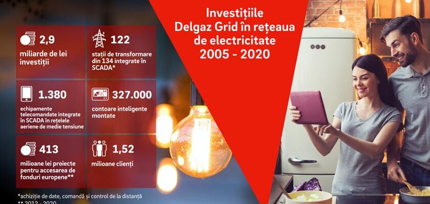 Investitii electricitate 2005-2020