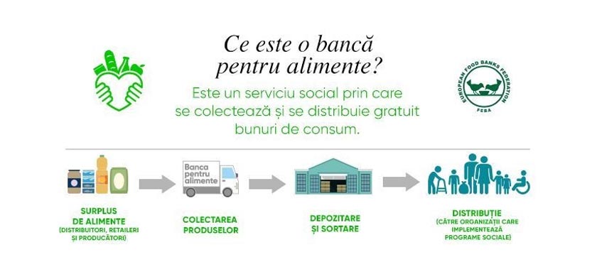 Ce este Banca pentru Alimente București
