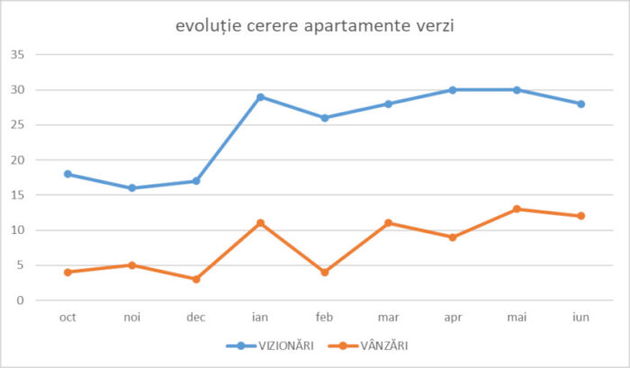 evolutie cerere apartamente verzi