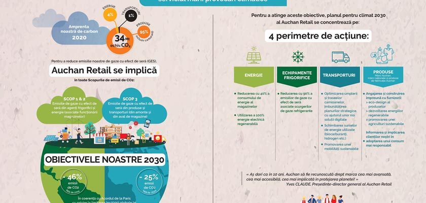 Auchan Retail prezinta Planul pentru Climat 2030