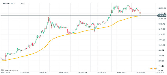 Bitcoin a spart în jos suportul multianual stabilit de media mobilă pe 200 de săptămâni (SMA 200). Grafic pe o scară logaritmică