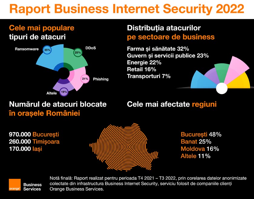Raport BIS Orange 2022