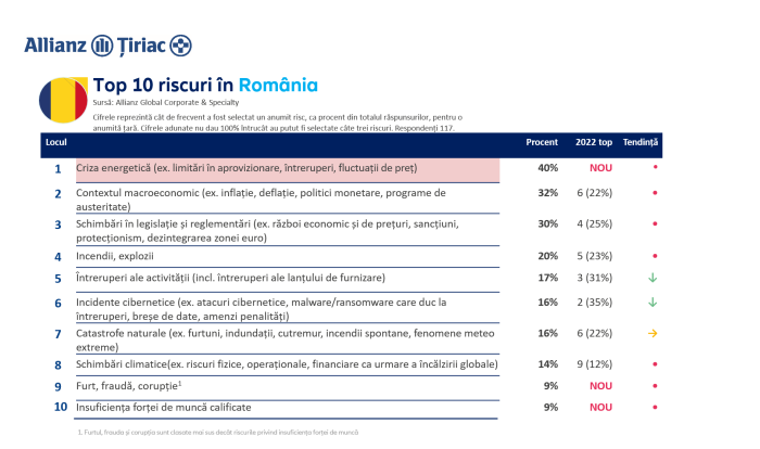 Allianz Risk Barometer 2023 incidentele cibernetice și întreruperea activității, principalele riscuri la adresa companiilor. Riscurile economice și energetice cresc TabelRiscuri Romania