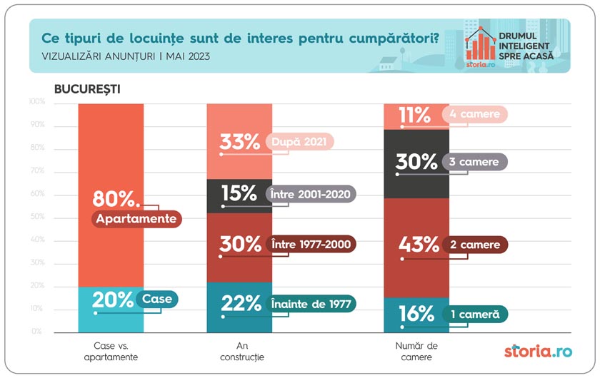 tabele_raport_cautari_vanzari Analiză Storia.ro – ce tipuri de locuințe sunt de interes pentru cumpărători? img 2