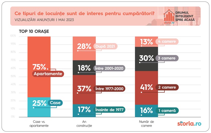 tabele_raport_cautari_vanzari Analiză Storia.ro – ce tipuri de locuințe sunt de interes pentru cumpărători? img 1