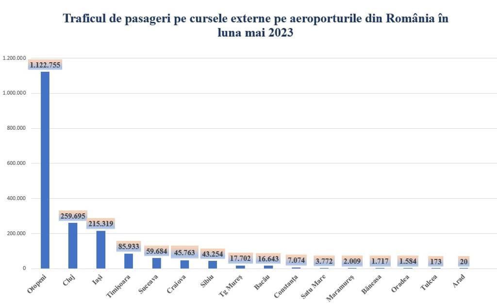 Aeroportul Internațional Brașov zboruri pasageri Dan Air