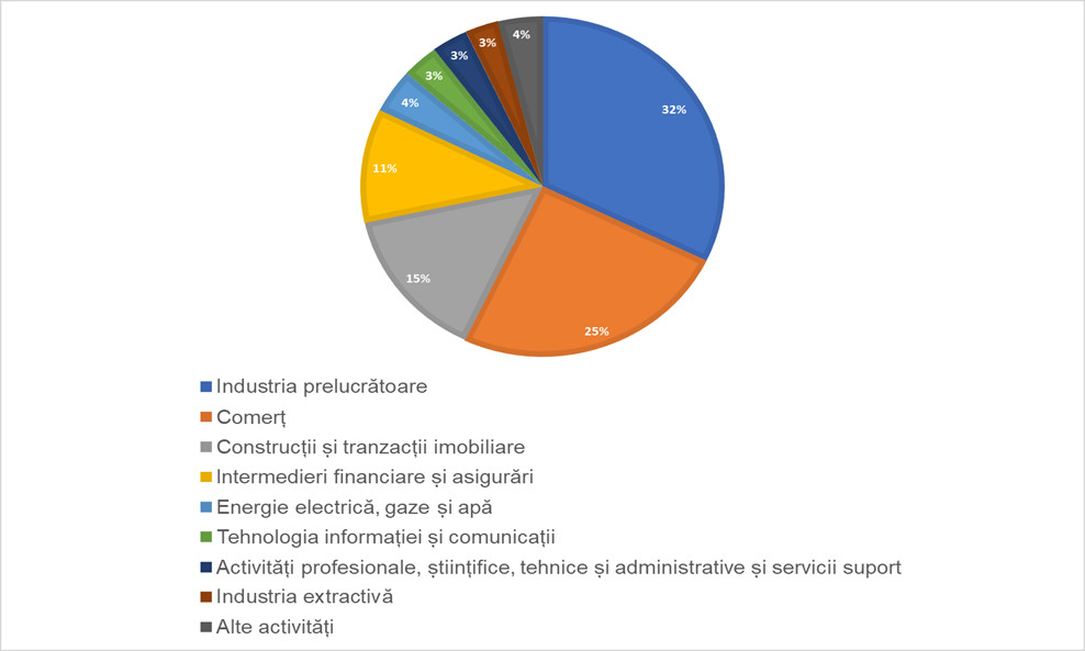 Contribuția sectoarelor de activitate la soldul total ISD la 31 decembrie 2022