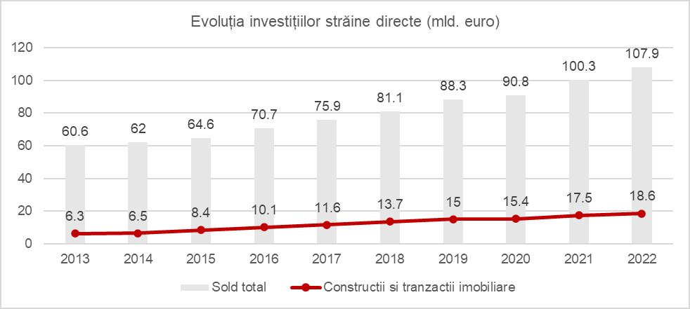 evolutia investitiilor straine directe miliarde euro