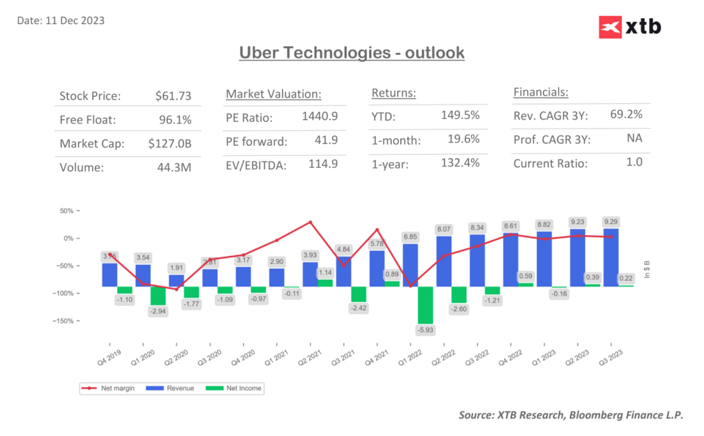 Grafic 2 - Uber Outlook