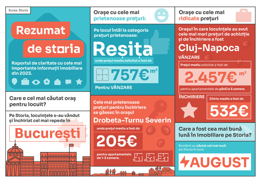 Rezumat-de-Storia-2023-Storia-lanseaza-retrospectiva-anului-in-imobiliare-evolutia-preturilor-lunile-de-varf-cautari-populare-si-proprietati-exceptionale-2
