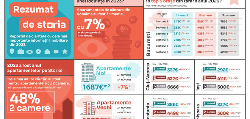 Rezumat-de-Storia-2023-Storia-lanseaza-retrospectiva-anului-in-imobiliare-evolutia-preturilor-lunile-de-varf-cautari-populare-si-proprietati-exceptionale