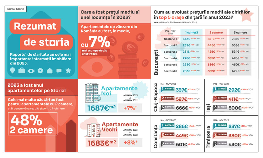 Rezumat-de-Storia-2023-Storia-lanseaza-retrospectiva-anului-in-imobiliare-evolutia-preturilor-lunile-de-varf-cautari-populare-si-proprietati-exceptionale
