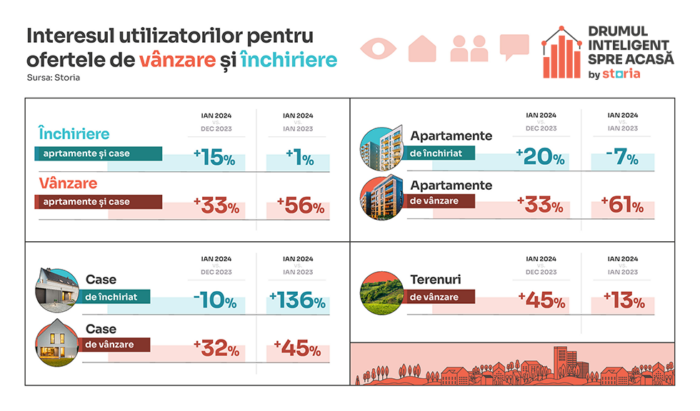 Grafic_Interesul utilizatorilor pentru ofertele de vânzare și închiriere