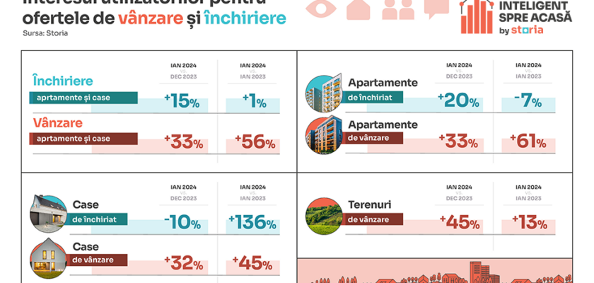 Grafic_Interesul utilizatorilor pentru ofertele de vânzare și închiriere