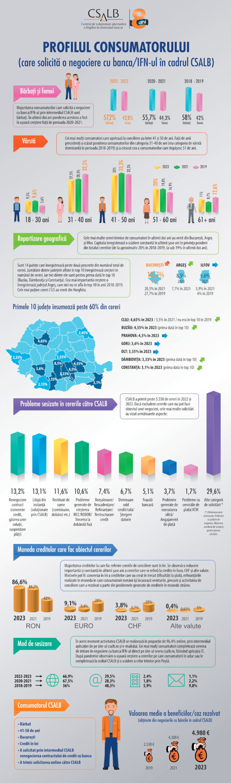 Infografic-CSALB_Ce au cerut romanii bancilor si ce au obtinut