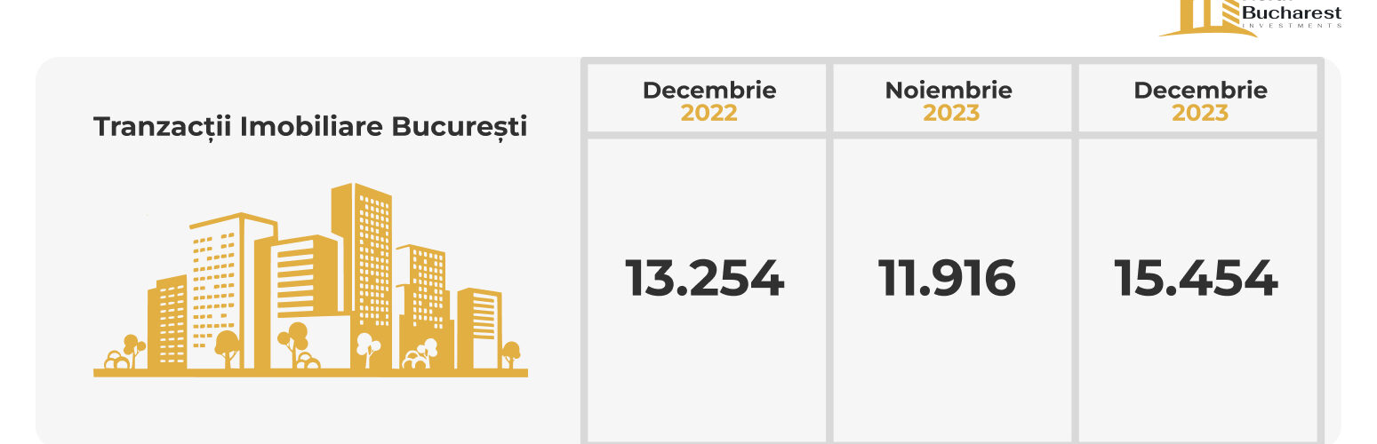 crestere tranzactii imobiliare