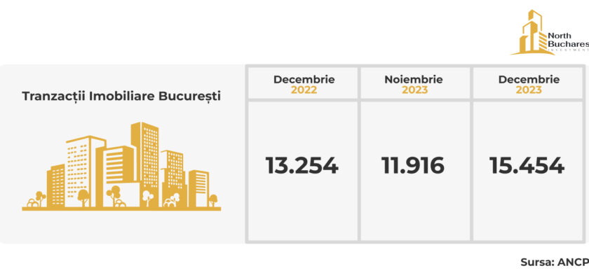 crestere tranzactii imobiliare