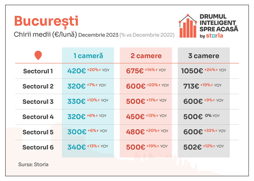 tabele_chirii_storia BUCURESTI