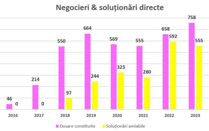 negocieri și soluționări CSALB