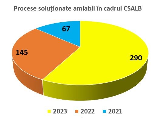 procese soluționate amiabil CSALB