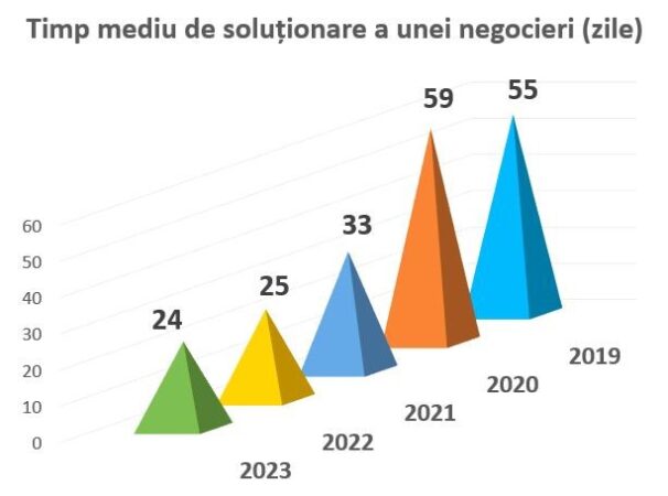 timp mediu de soluționare a unei negocieri CSALB