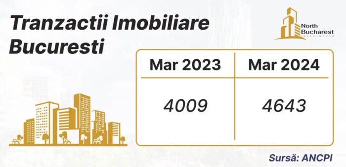ANCPI Tranzactii Bucuresti