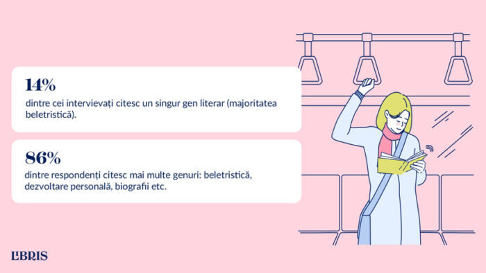 Libris_Sondaj lectura
