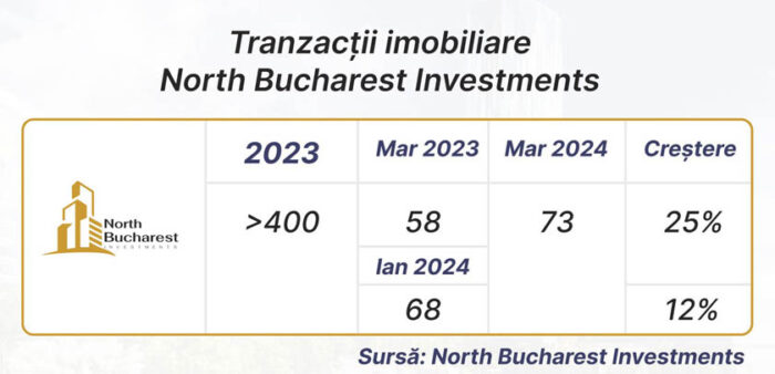Tranzactii North Bucharest Investments