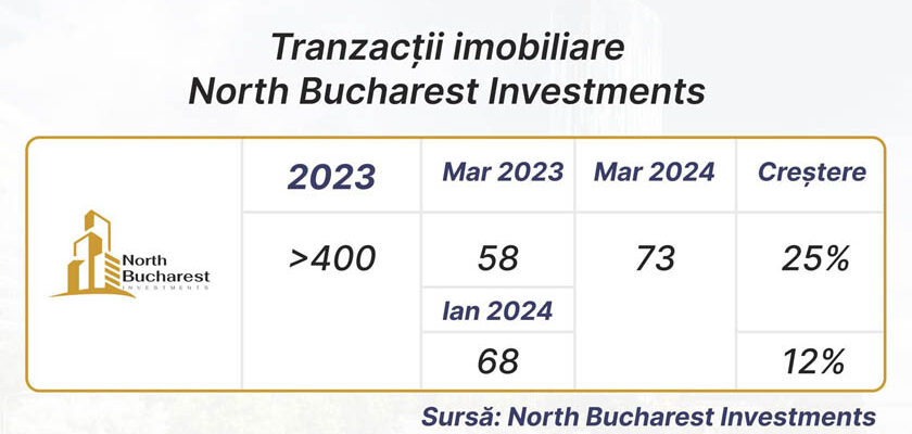 Tranzactii North Bucharest Investments