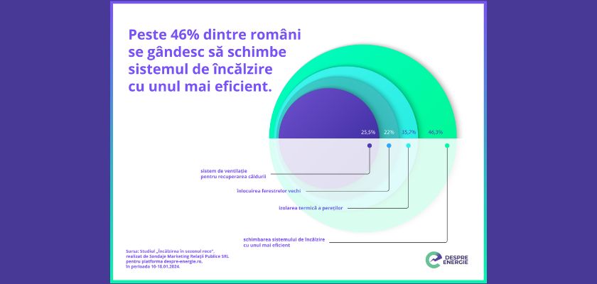 Studiu Peste trei sferturi dintre români se gândesc să își instaleze panouri solare sau pompe de căldură
