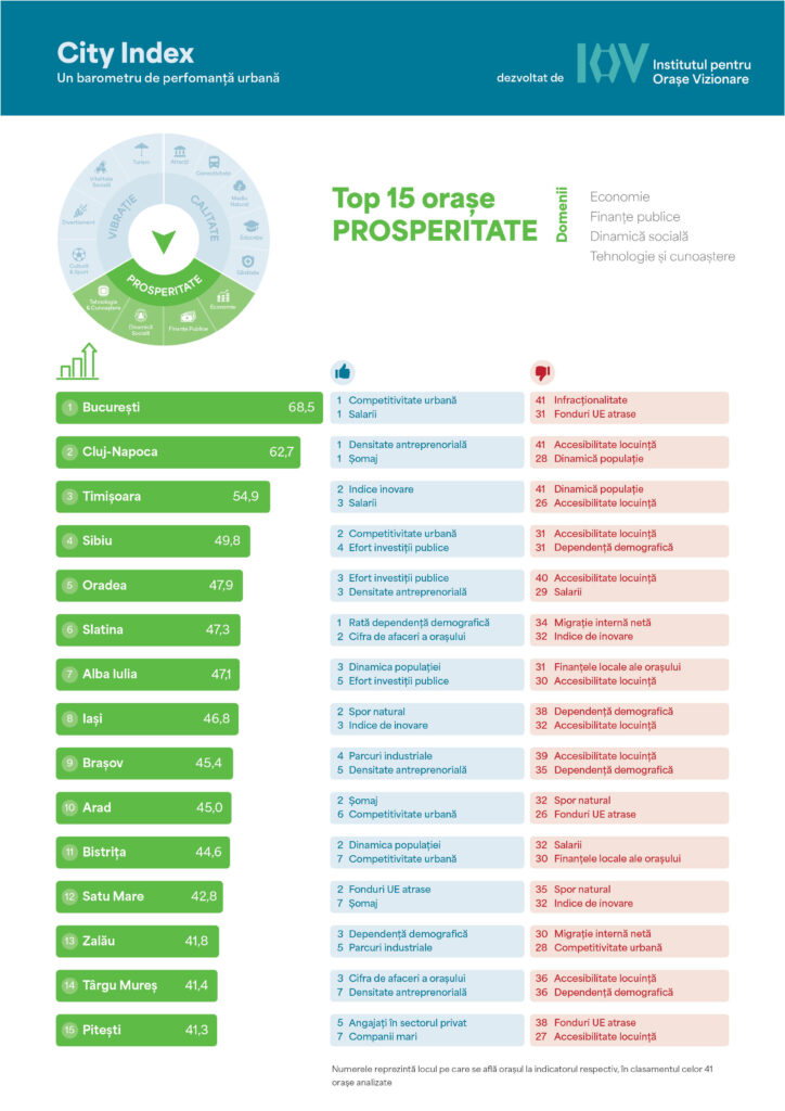 2. City Index_Top 15 Prosperitate