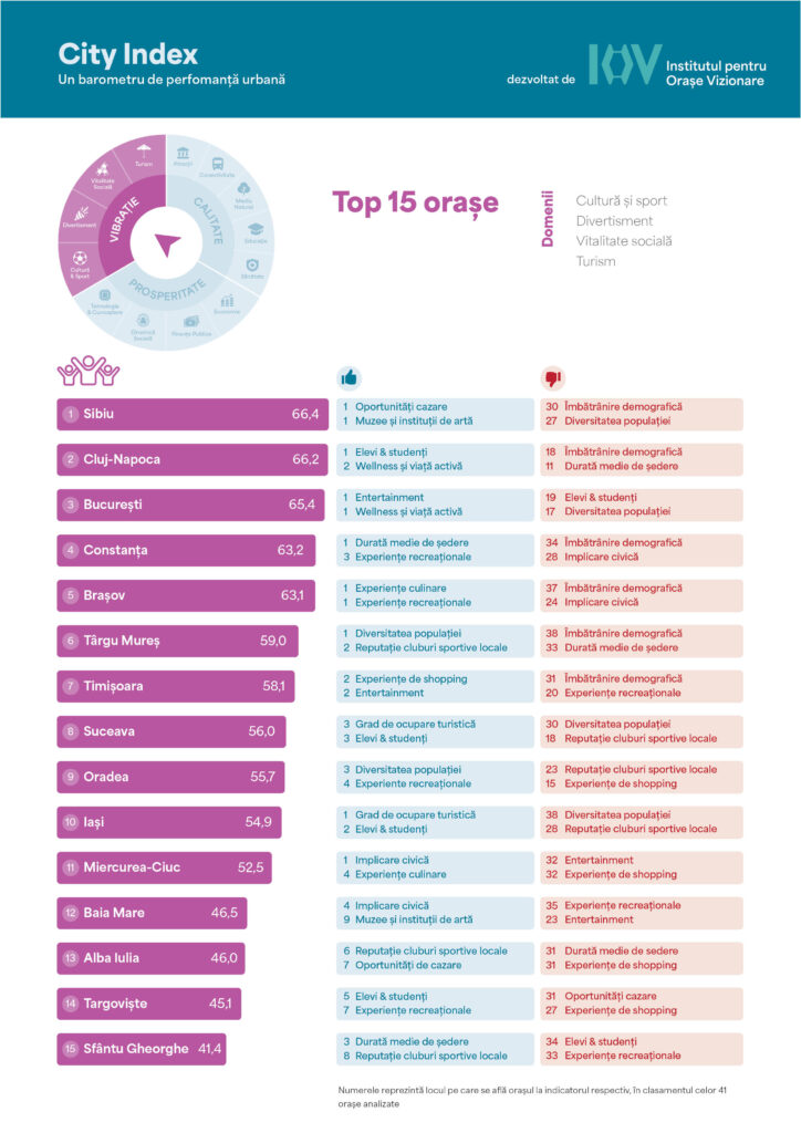 3. City Index_Top 15 Vibrație