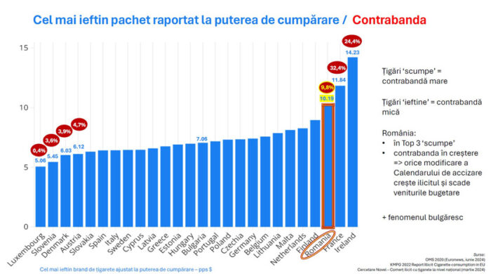 Cel mai ieftin pachet raportat la puterea de cumpărare Contrabanda JTI