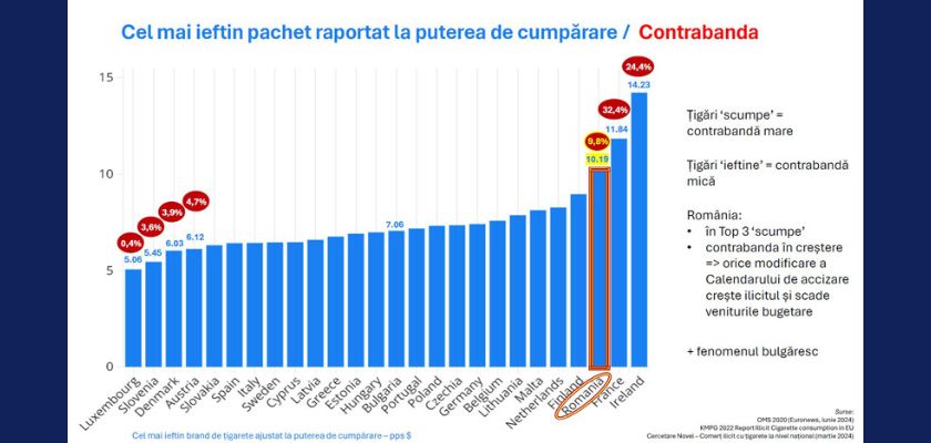 Cel mai ieftin pachet raportat la puterea de cumpărare Contrabanda JTI Romania