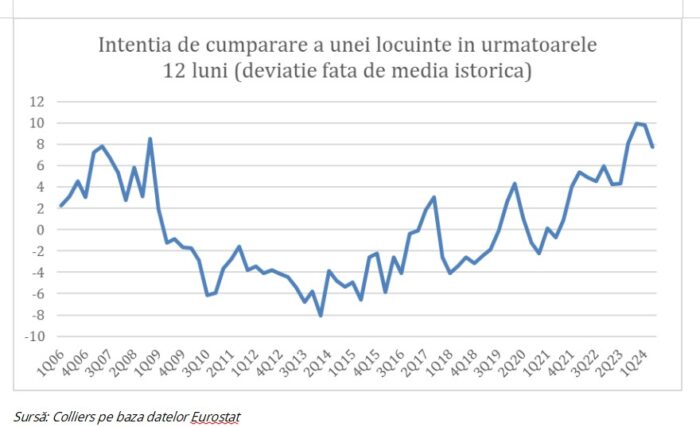 Intenția de cumpărare Colliers Eurostat