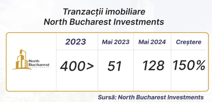 North Bucharest Investments Tranzactii NBI Mai