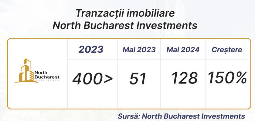 North Bucharest Investments Tranzactii NBI Mai