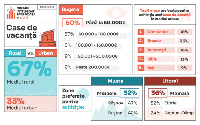 casele de vacanță