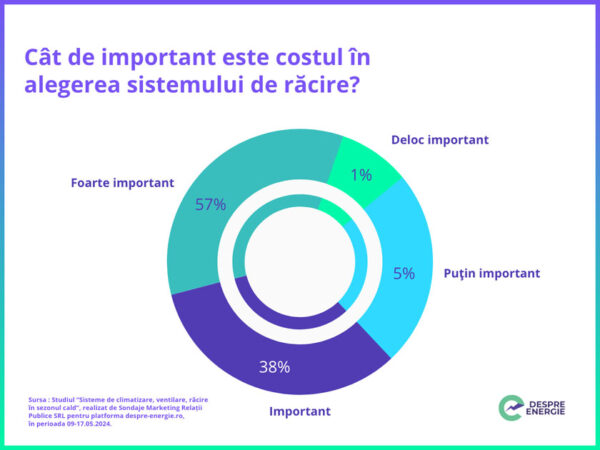 Studiu Despre energie - Cat de important este costul in alegerea sistemului de racire