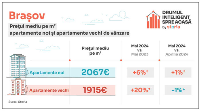 Analiză Storia - Care sunt prețurile apartamentelor în principalele orașe din țară