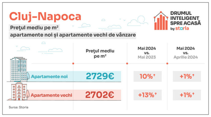 Analiză Storia - Care sunt prețurile apartamentelor în principalele orașe din țară