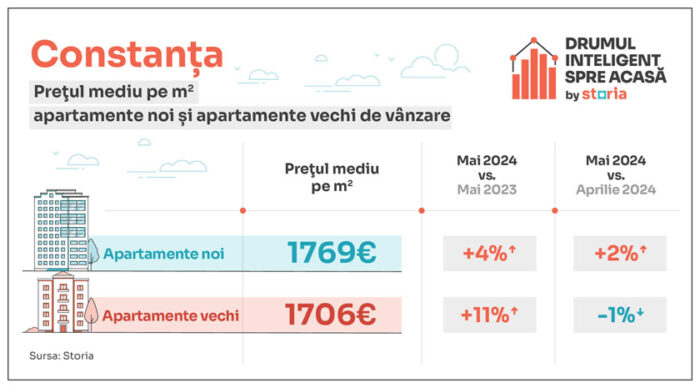 Analiză Storia - Care sunt prețurile apartamentelor în principalele orașe din țară