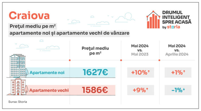Analiză Storia - Care sunt prețurile apartamentelor în principalele orașe din țară