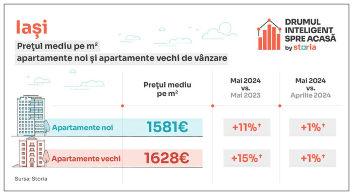 Analiză Storia - Care sunt prețurile apartamentelor în principalele orașe din țară
