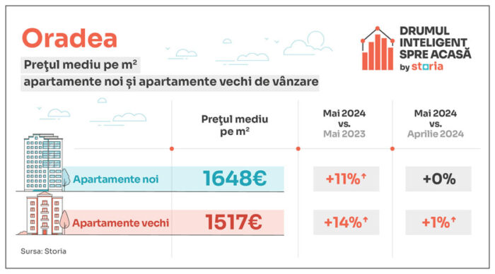 Analiză Storia - Care sunt prețurile apartamentelor în principalele orașe din țară