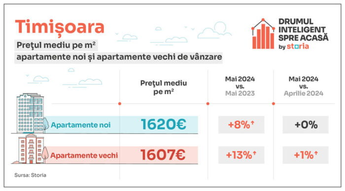 Analiză Storia - Care sunt prețurile apartamentelor în principalele orașe din țară