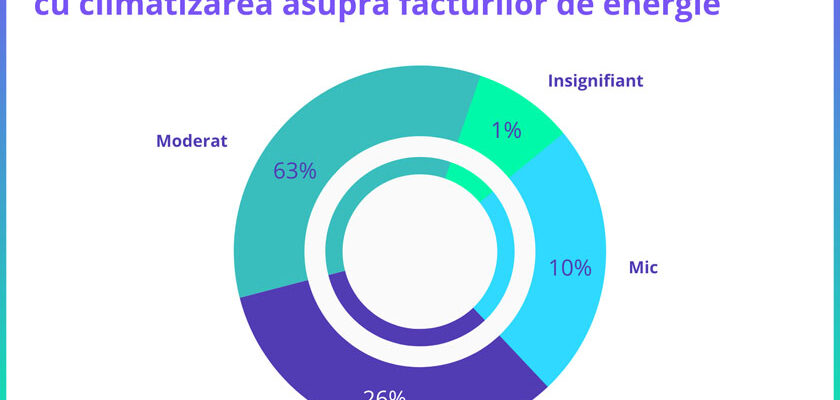 Despre energie - impact folosire AC E.ON Delgaz Grid aer condiționat