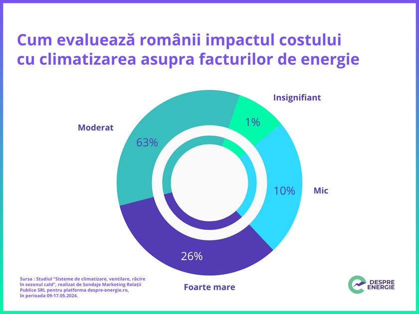 Despre energie - impact folosire AC E.ON Delgaz Grid aer condiționat