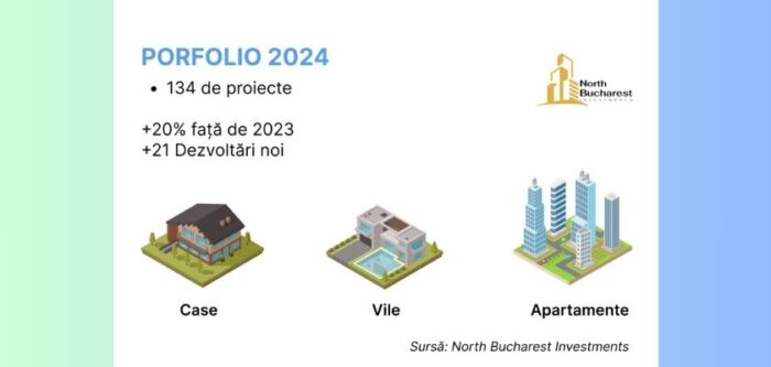 North Bucharest Investments